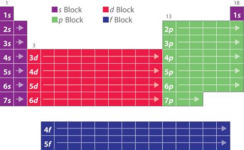 6.9: Electron Configurations and the Periodic Table.